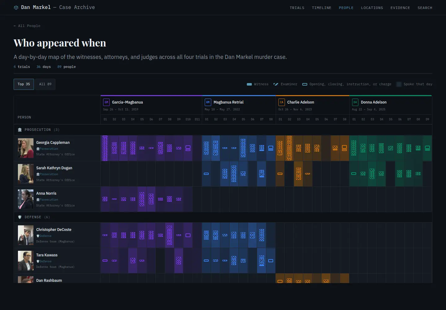 Dan Markel archive appearance matrix showing witnesses, attorneys, and judges across four color-coded trials